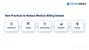 A workflow showing steps: Verification, Coding, Authorization, Analytics, and Partner to cut denials.
