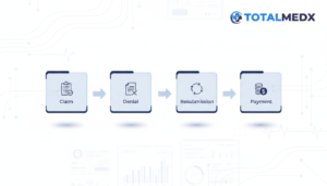 Medical billing denial process showing claim submission, denial, resubmission, and payment workflow by TotalMedx.