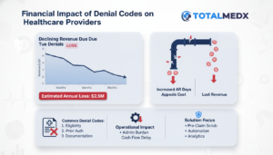 Infographic showing healthcare revenue loss from denial codes with solutions like automation.